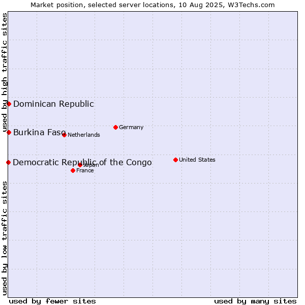 Market position of Dominican Republic vs. Burkina Faso vs. Democratic Republic of the Congo