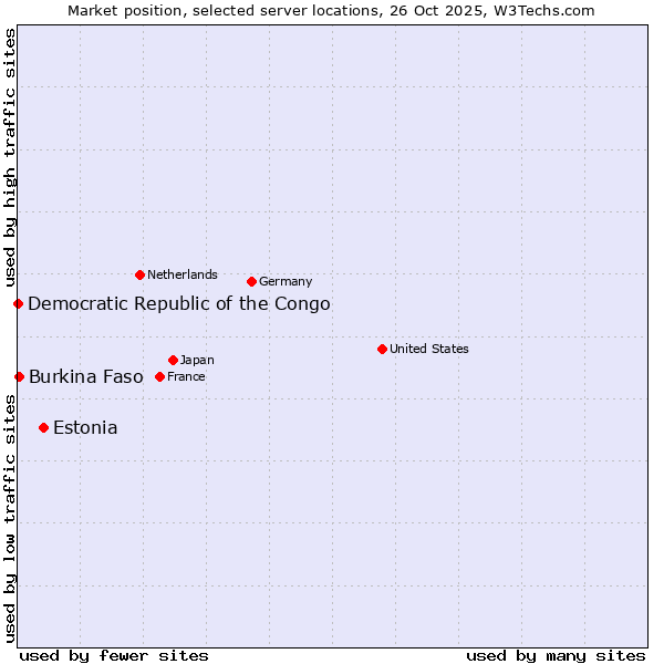 Market position of Estonia vs. Burkina Faso vs. Democratic Republic of the Congo