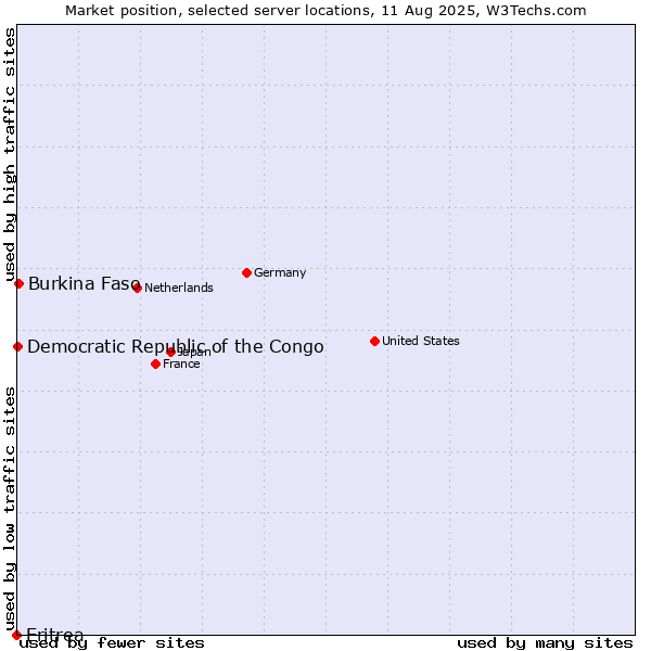 Market position of Burkina Faso vs. Democratic Republic of the Congo vs. Eritrea