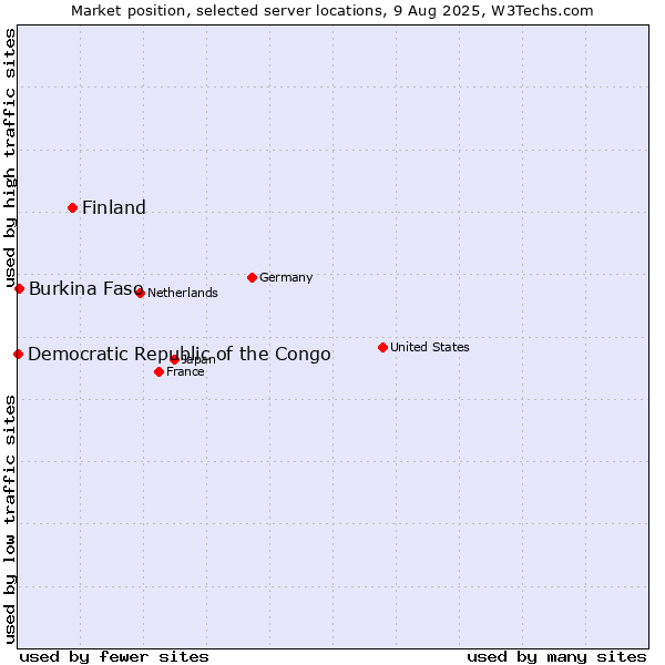 Market position of Finland vs. Burkina Faso vs. Democratic Republic of the Congo
