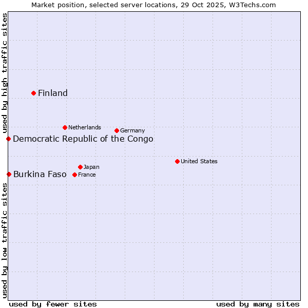 Market position of Finland and territories vs. Burkina Faso vs. Democratic Republic of the Congo