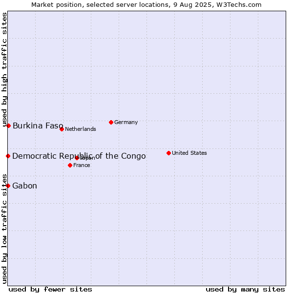 Market position of Burkina Faso vs. Gabon vs. Democratic Republic of the Congo