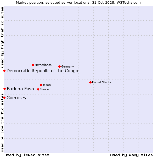 Market position of Burkina Faso vs. Democratic Republic of the Congo vs. Guernsey