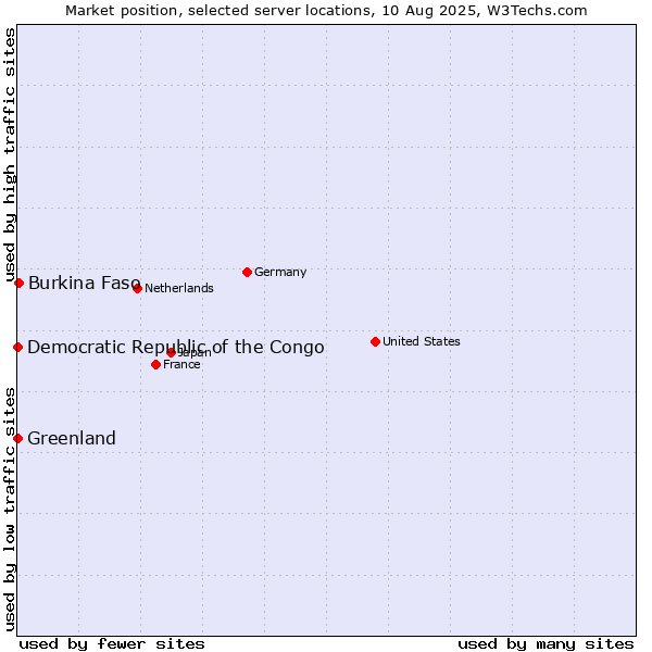 Market position of Burkina Faso vs. Greenland vs. Democratic Republic of the Congo