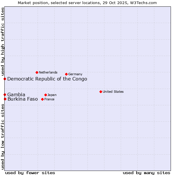 Market position of Burkina Faso vs. Democratic Republic of the Congo vs. Gambia
