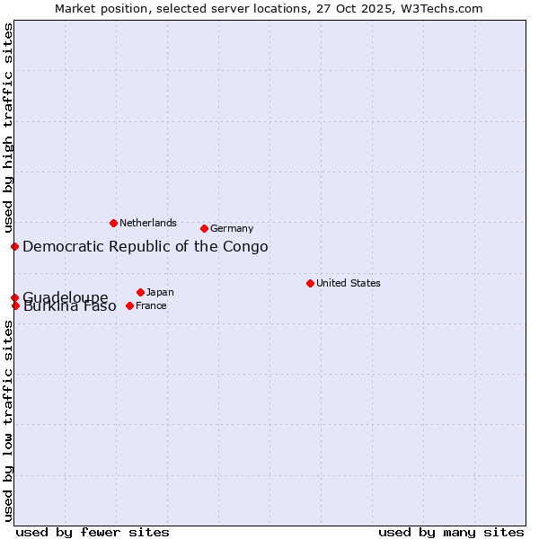 Market position of Burkina Faso vs. Democratic Republic of the Congo vs. Guadeloupe