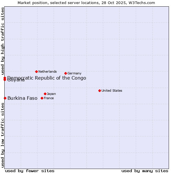 Market position of Burkina Faso vs. Democratic Republic of the Congo vs. Guyana