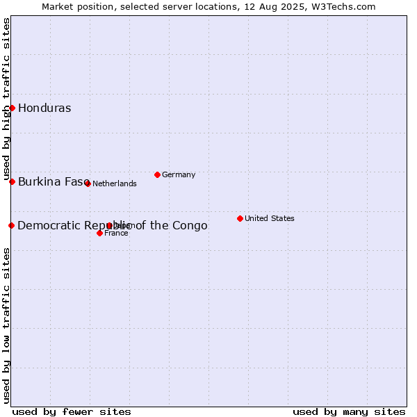 Market position of Honduras vs. Burkina Faso vs. Democratic Republic of the Congo