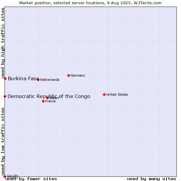 Market position of Burkina Faso vs. Democratic Republic of the Congo vs. Haiti