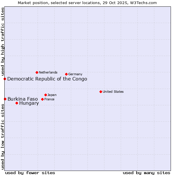 Market position of Hungary vs. Burkina Faso vs. Democratic Republic of the Congo