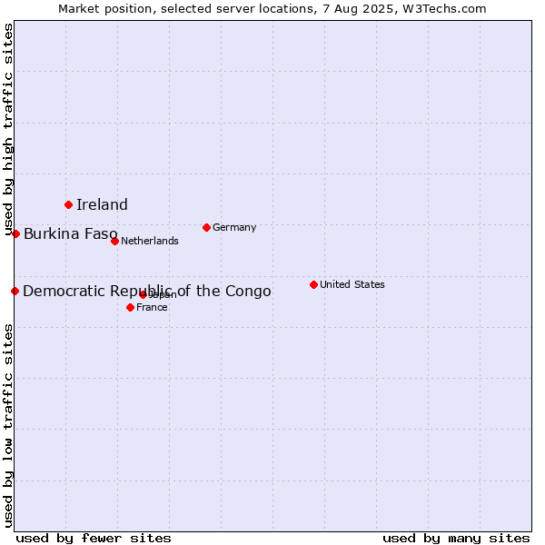 Market position of Ireland vs. Burkina Faso vs. Democratic Republic of the Congo