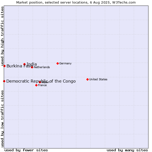 Market position of India vs. Burkina Faso vs. Democratic Republic of the Congo
