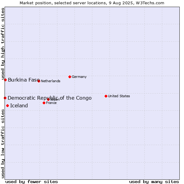 Market position of Iceland vs. Burkina Faso vs. Democratic Republic of the Congo