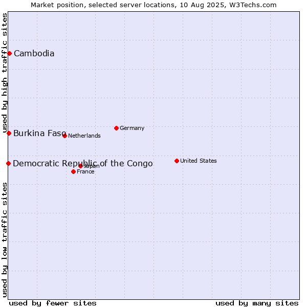 Market position of Cambodia vs. Burkina Faso vs. Democratic Republic of the Congo