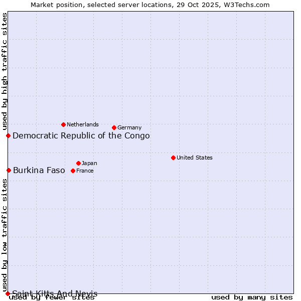 Market position of Burkina Faso vs. Democratic Republic of the Congo vs. Saint Kitts And Nevis
