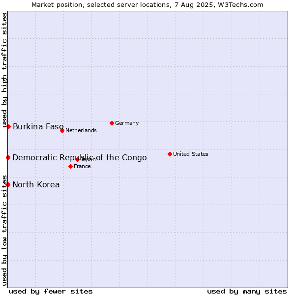 Market position of Burkina Faso vs. North Korea vs. Democratic Republic of the Congo