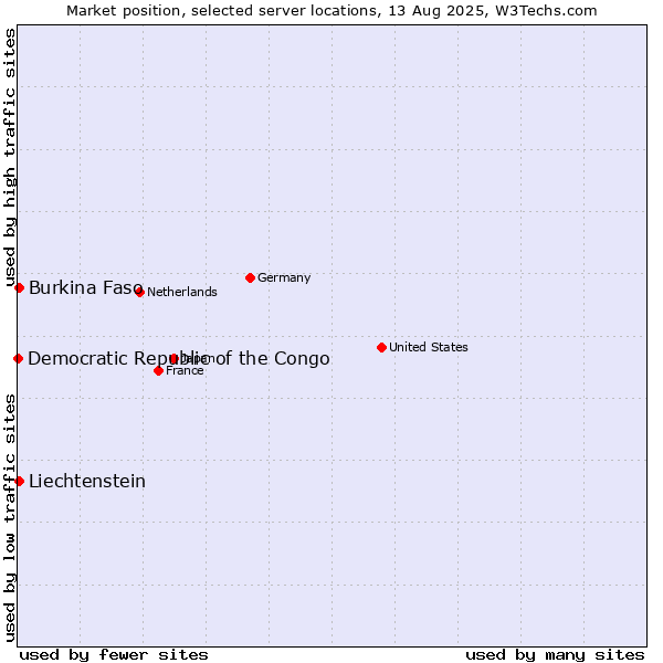 Market position of Burkina Faso vs. Liechtenstein vs. Democratic Republic of the Congo