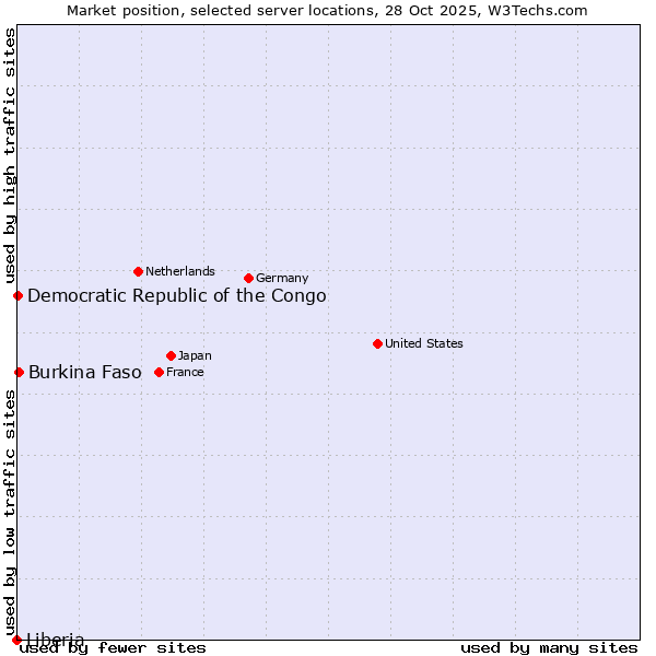 Market position of Burkina Faso vs. Democratic Republic of the Congo vs. Liberia