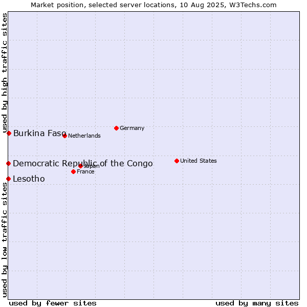 Market position of Burkina Faso vs. Lesotho vs. Democratic Republic of the Congo