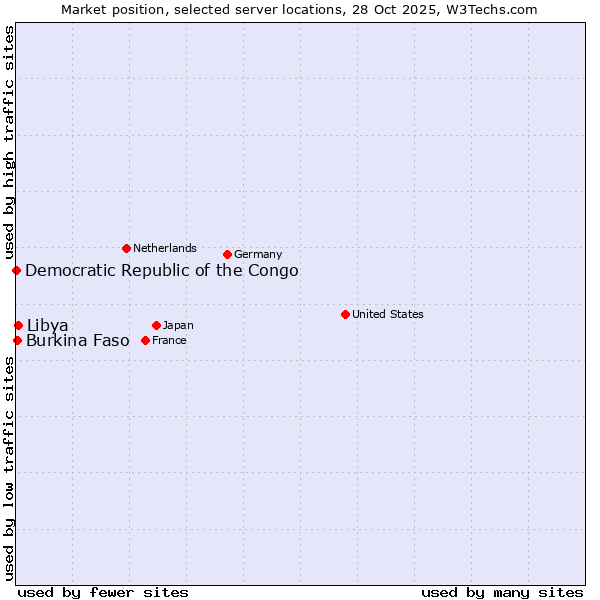 Market position of Libya vs. Burkina Faso vs. Democratic Republic of the Congo