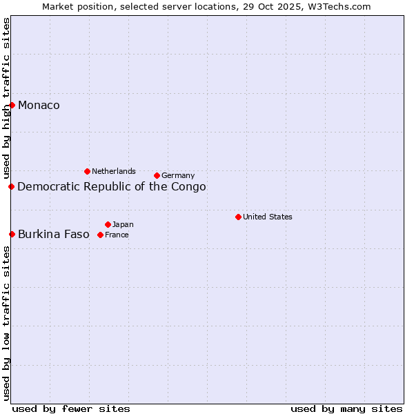 Market position of Burkina Faso vs. Monaco vs. Democratic Republic of the Congo