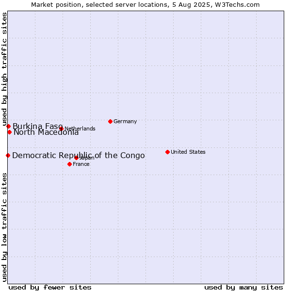 Market position of North Macedonia vs. Burkina Faso vs. Democratic Republic of the Congo