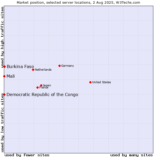 Market position of Burkina Faso vs. Mali vs. Democratic Republic of the Congo