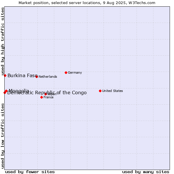 Market position of Mongolia vs. Burkina Faso vs. Democratic Republic of the Congo