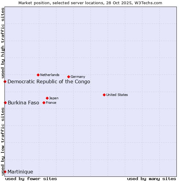 Market position of Burkina Faso vs. Democratic Republic of the Congo vs. Martinique