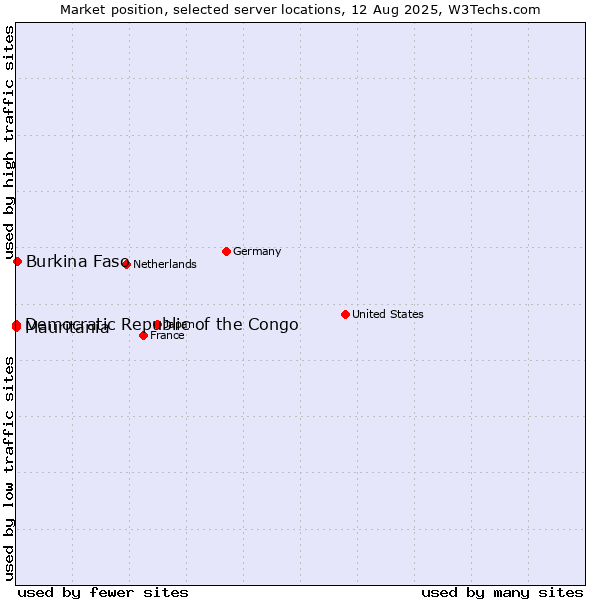 Market position of Burkina Faso vs. Mauritania vs. Democratic Republic of the Congo