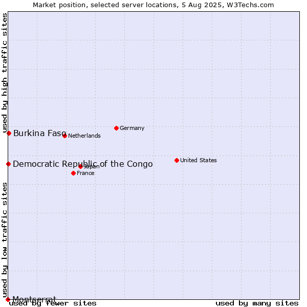 Market position of Burkina Faso vs. Democratic Republic of the Congo vs. Montserrat