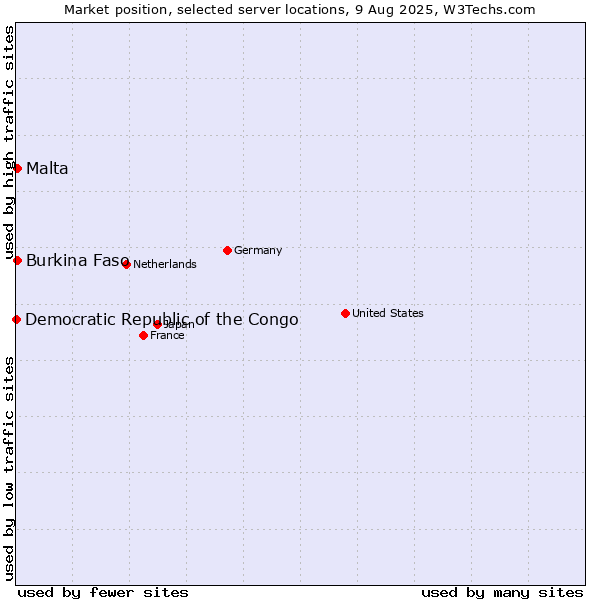 Market position of Malta vs. Burkina Faso vs. Democratic Republic of the Congo