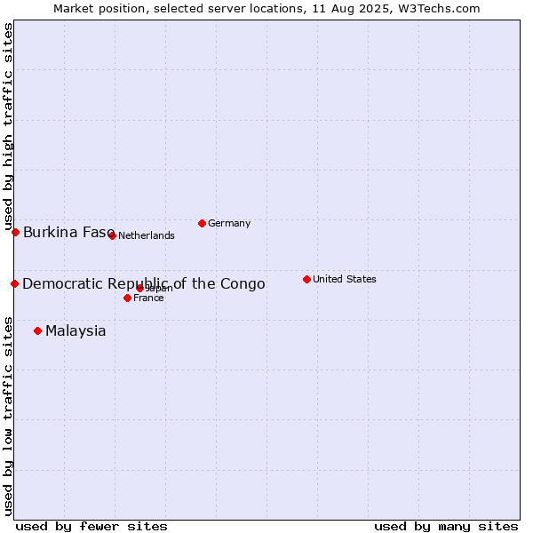 Market position of Malaysia vs. Burkina Faso vs. Democratic Republic of the Congo