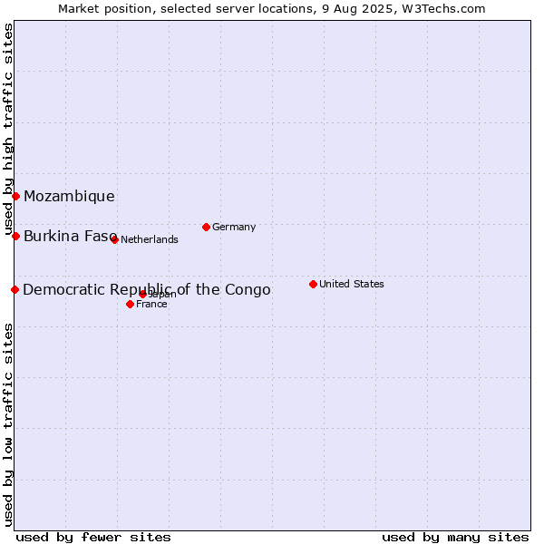 Market position of Mozambique vs. Burkina Faso vs. Democratic Republic of the Congo
