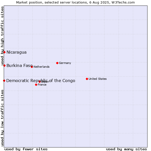Market position of Nicaragua vs. Burkina Faso vs. Democratic Republic of the Congo