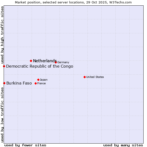Market position of Netherlands vs. Burkina Faso vs. Democratic Republic of the Congo