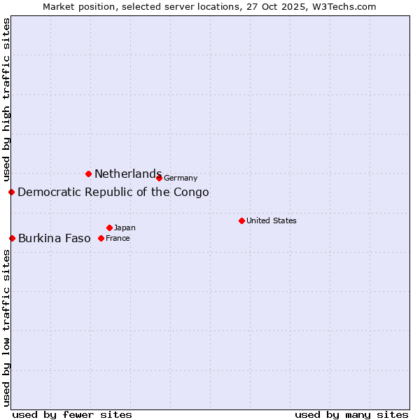 Market position of Netherlands and territories vs. Burkina Faso vs. Democratic Republic of the Congo