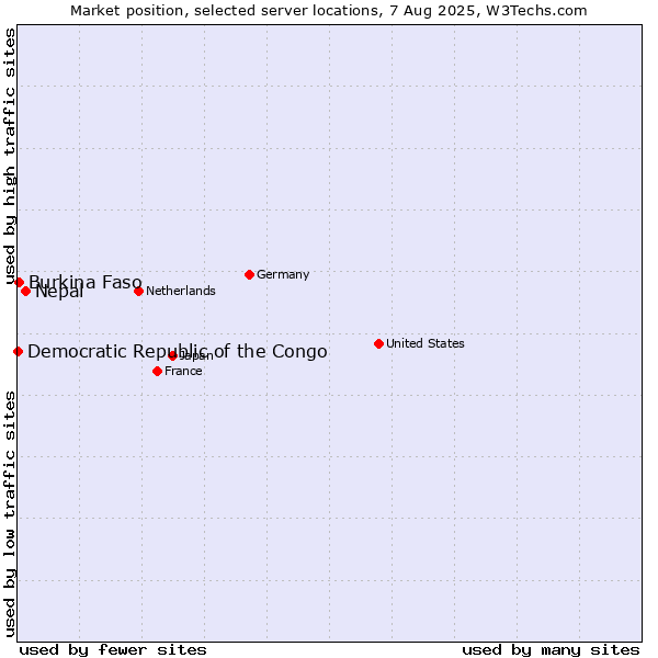 Market position of Nepal vs. Burkina Faso vs. Democratic Republic of the Congo