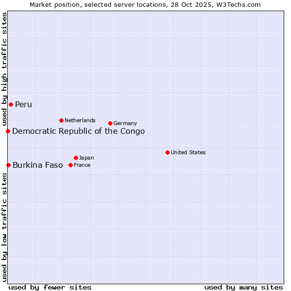 Market position of Peru vs. Burkina Faso vs. Democratic Republic of the Congo
