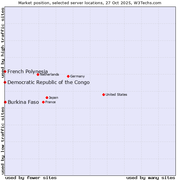 Market position of Burkina Faso vs. French Polynesia vs. Democratic Republic of the Congo