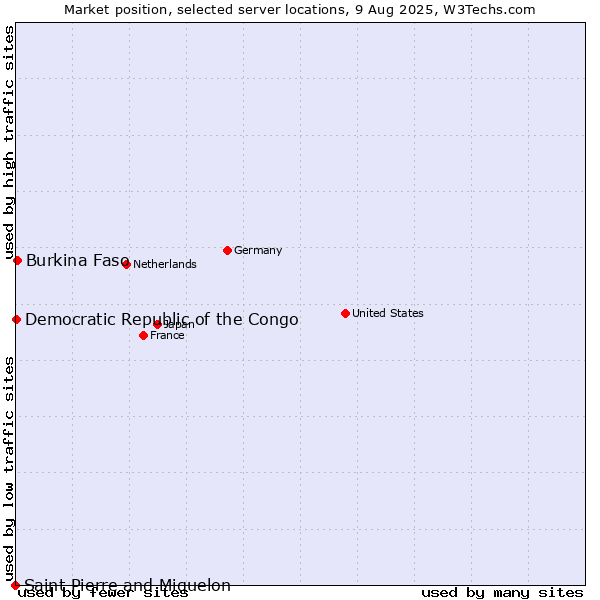 Market position of Burkina Faso vs. Democratic Republic of the Congo vs. Saint Pierre and Miquelon