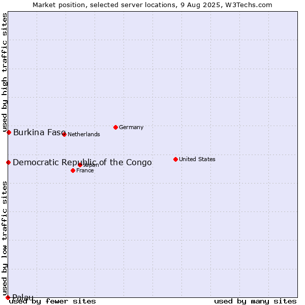 Market position of Burkina Faso vs. Democratic Republic of the Congo vs. Palau