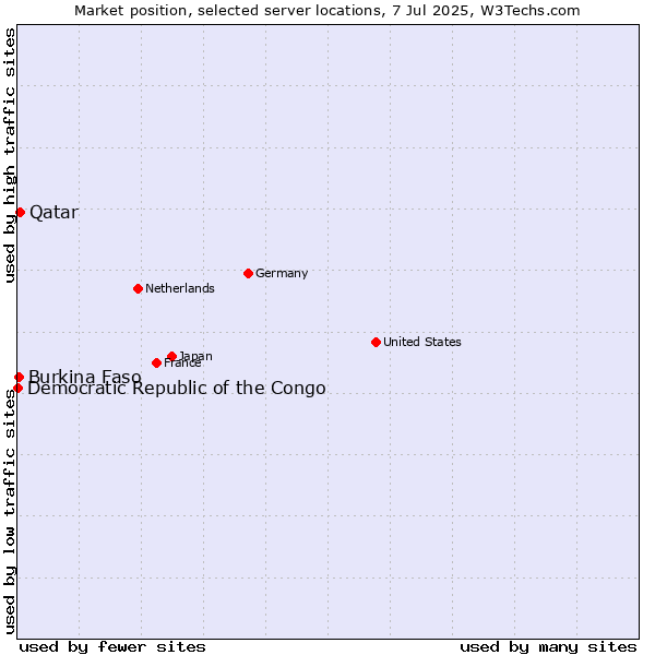 Market position of Qatar vs. Burkina Faso vs. Democratic Republic of the Congo