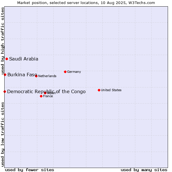 Market position of Saudi Arabia vs. Burkina Faso vs. Democratic Republic of the Congo