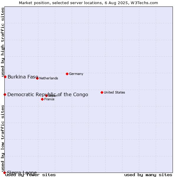 Market position of Burkina Faso vs. Democratic Republic of the Congo vs. Sierra Leone