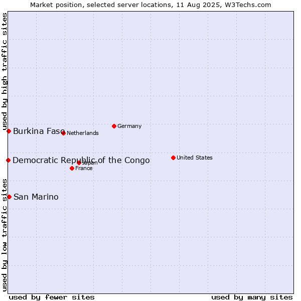 Market position of San Marino vs. Burkina Faso vs. Democratic Republic of the Congo