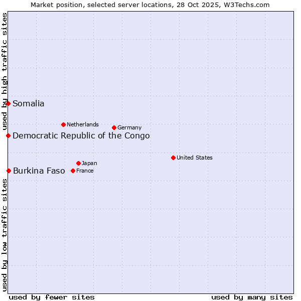 Market position of Burkina Faso vs. Somalia vs. Democratic Republic of the Congo