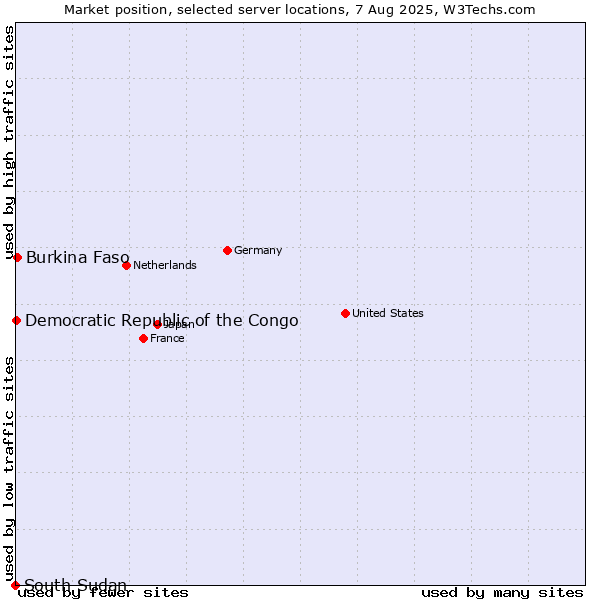 Market position of Burkina Faso vs. Democratic Republic of the Congo vs. South Sudan