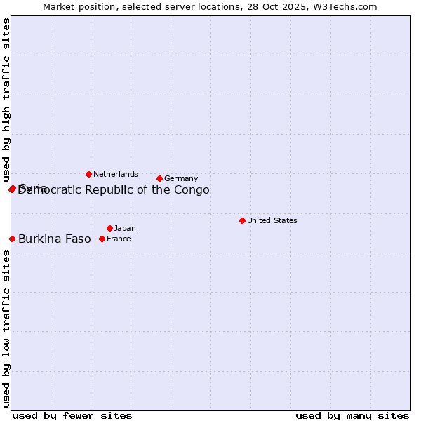 Market position of Syria vs. Burkina Faso vs. Democratic Republic of the Congo