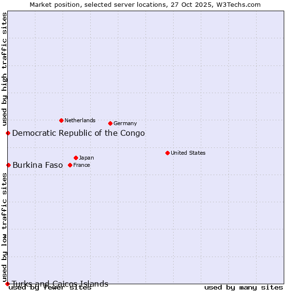 Market position of Burkina Faso vs. Democratic Republic of the Congo vs. Turks and Caicos Islands